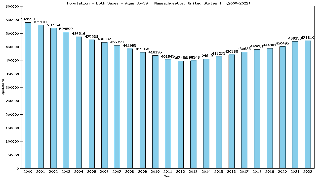 Graph showing Populalation - Male - Aged 35-39 - [2000-2022] | Massachusetts, United-states